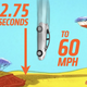 Illustration for article titled An Exhaustive Fact-Check Of That 0-60 In 2.3 Seconds (Off A Cliff) Sticker